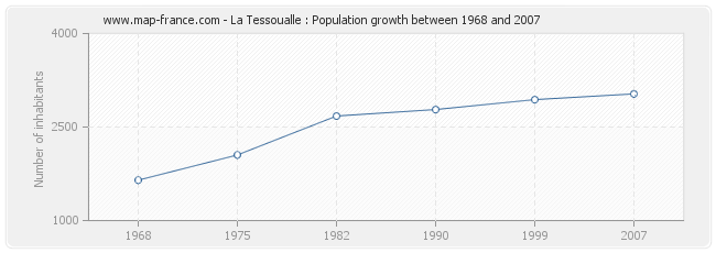 Population La Tessoualle